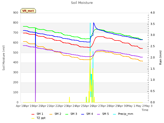 plot of Soil Moisture