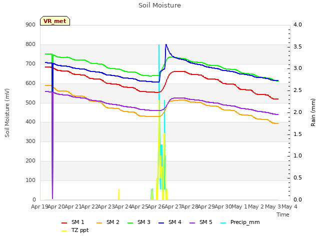 plot of Soil Moisture