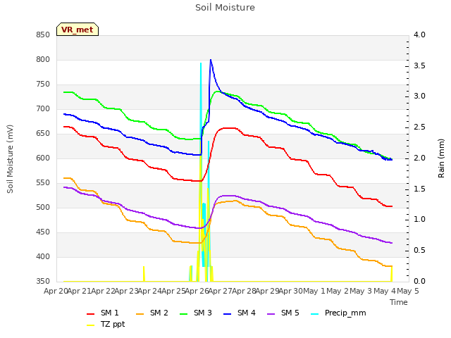 plot of Soil Moisture