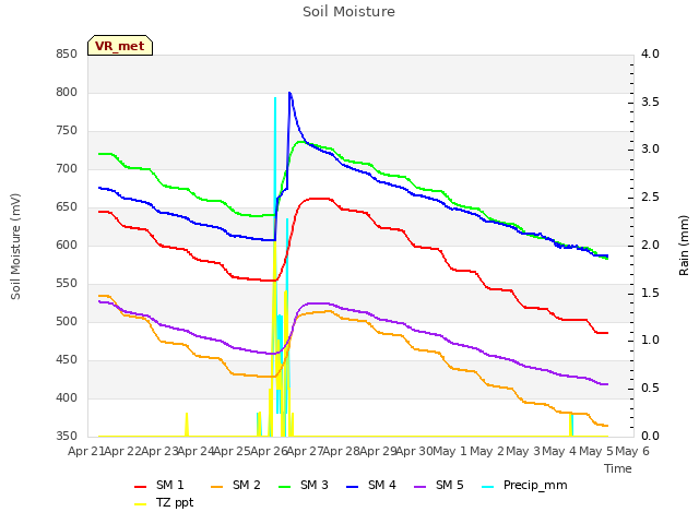 plot of Soil Moisture