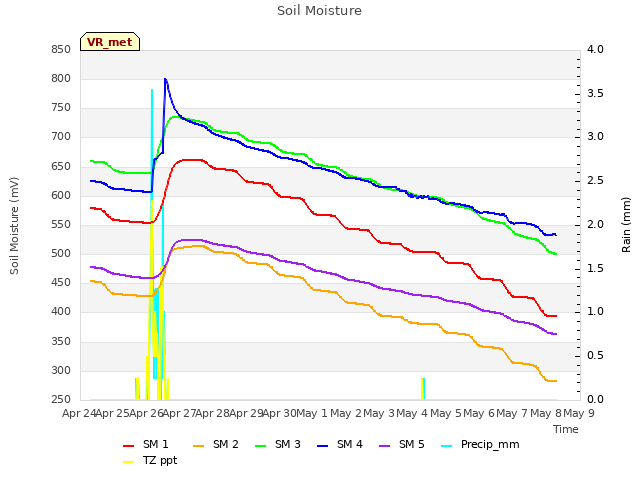 plot of Soil Moisture