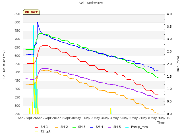 plot of Soil Moisture