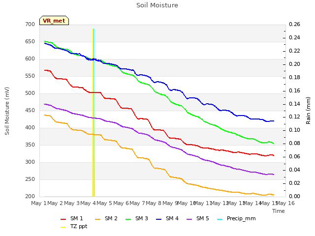 plot of Soil Moisture