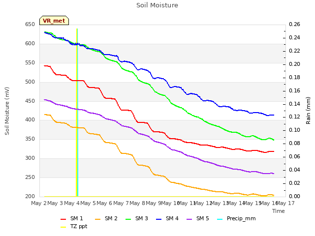 plot of Soil Moisture