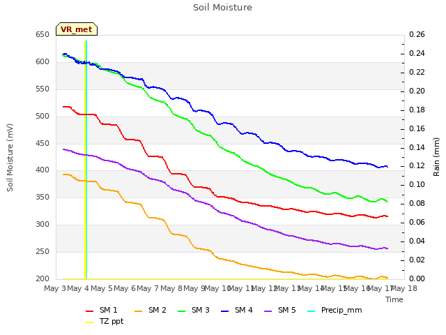 plot of Soil Moisture