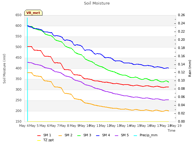 plot of Soil Moisture