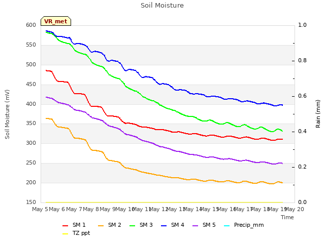 plot of Soil Moisture