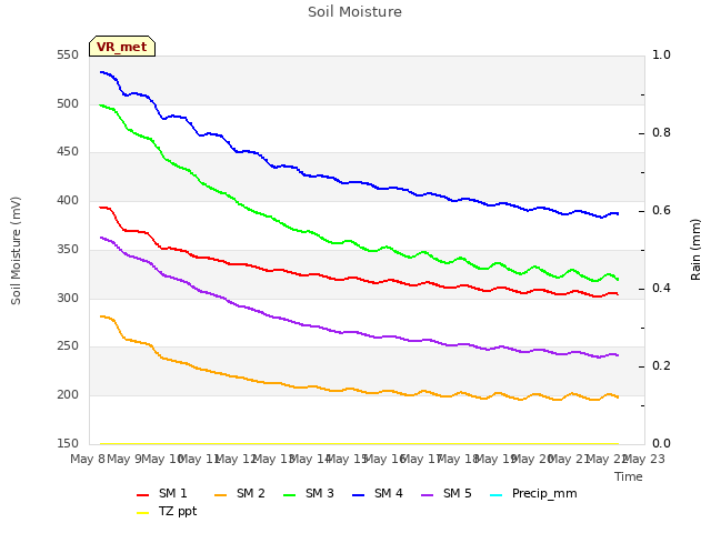 plot of Soil Moisture