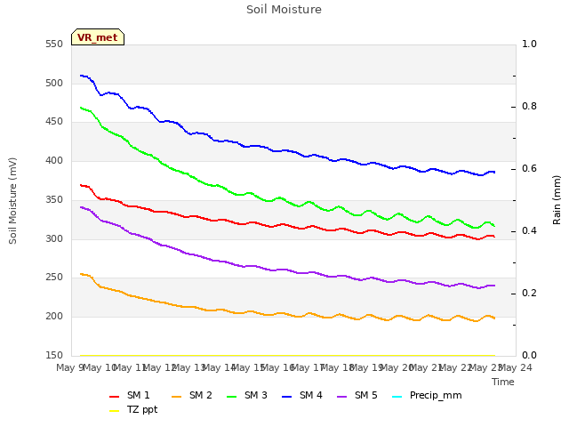 plot of Soil Moisture