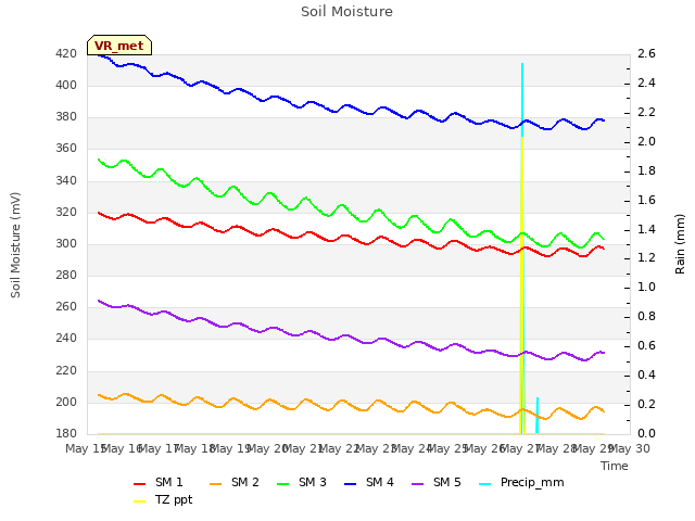 plot of Soil Moisture