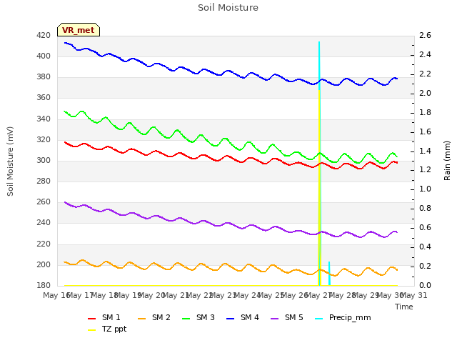 plot of Soil Moisture