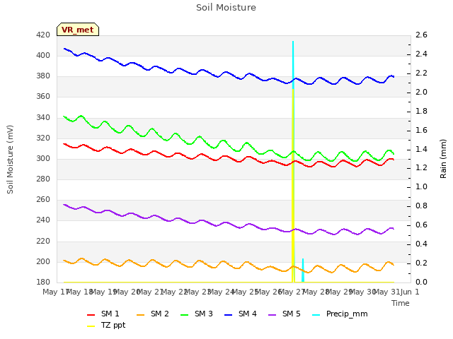 plot of Soil Moisture