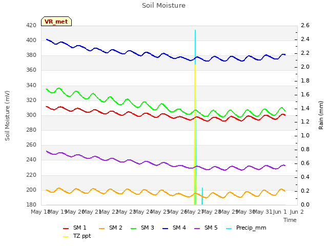 plot of Soil Moisture