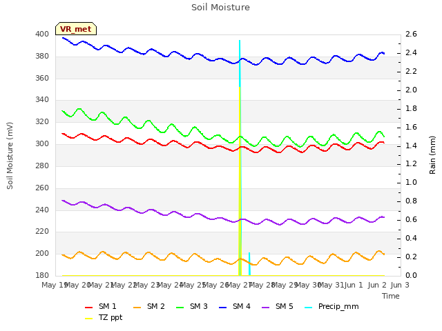 plot of Soil Moisture