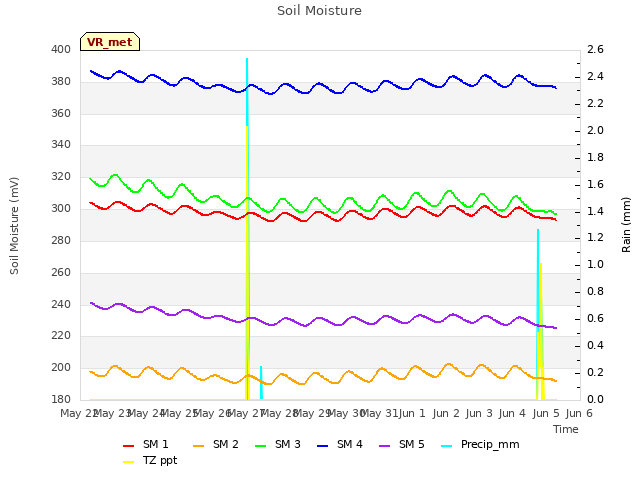 plot of Soil Moisture