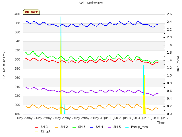 plot of Soil Moisture