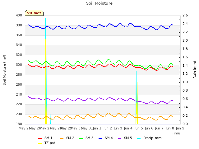 plot of Soil Moisture