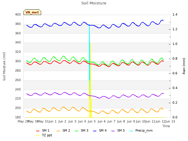 plot of Soil Moisture