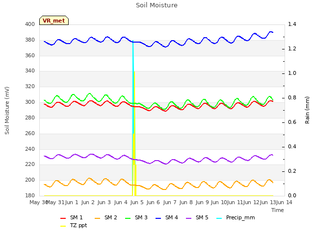 plot of Soil Moisture