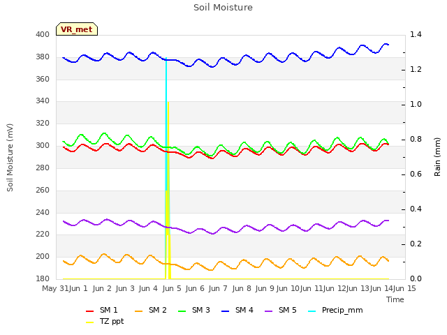 plot of Soil Moisture