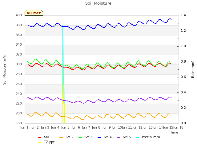 plot of Soil Moisture