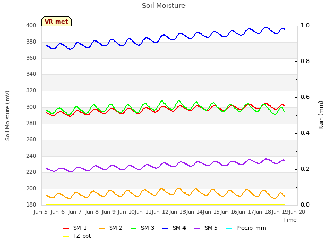 plot of Soil Moisture