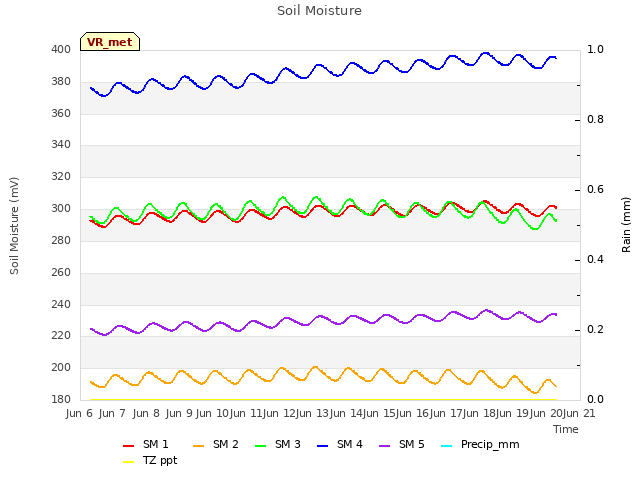 plot of Soil Moisture