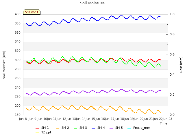 plot of Soil Moisture