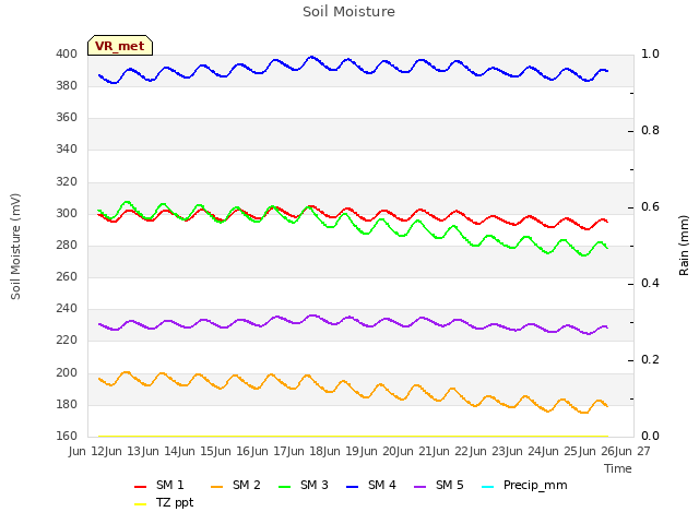 plot of Soil Moisture