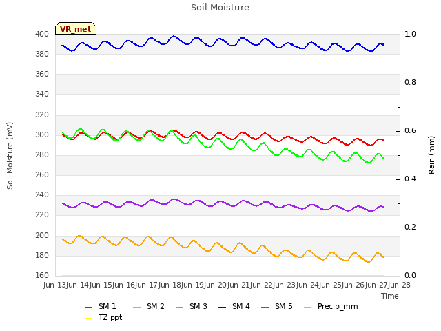 plot of Soil Moisture