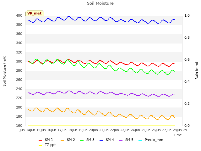 plot of Soil Moisture