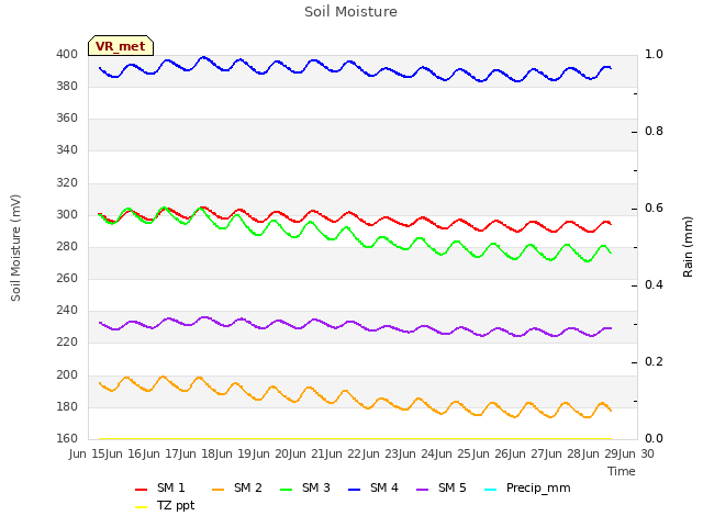 plot of Soil Moisture