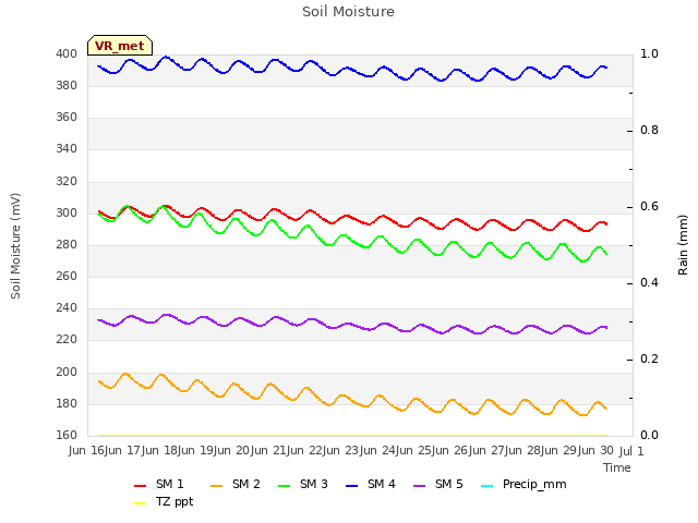 plot of Soil Moisture