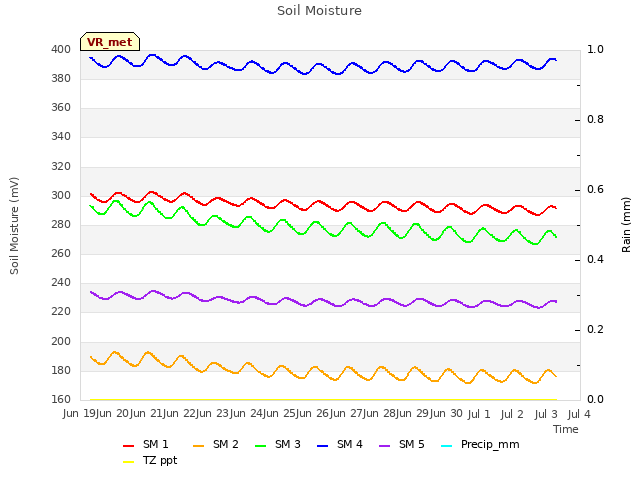 plot of Soil Moisture