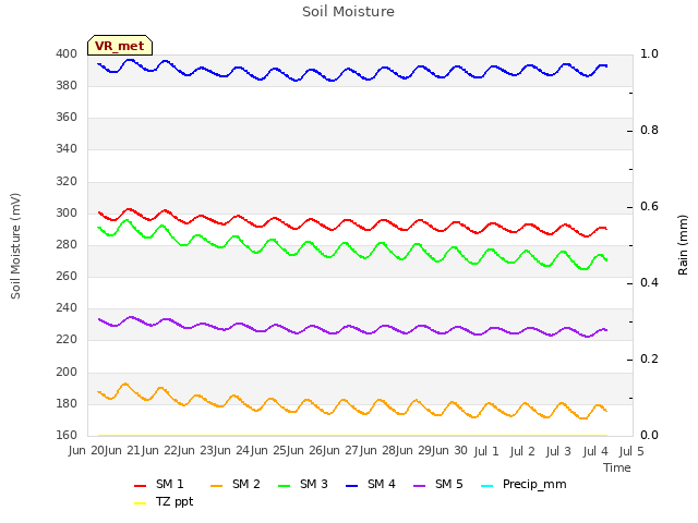 plot of Soil Moisture