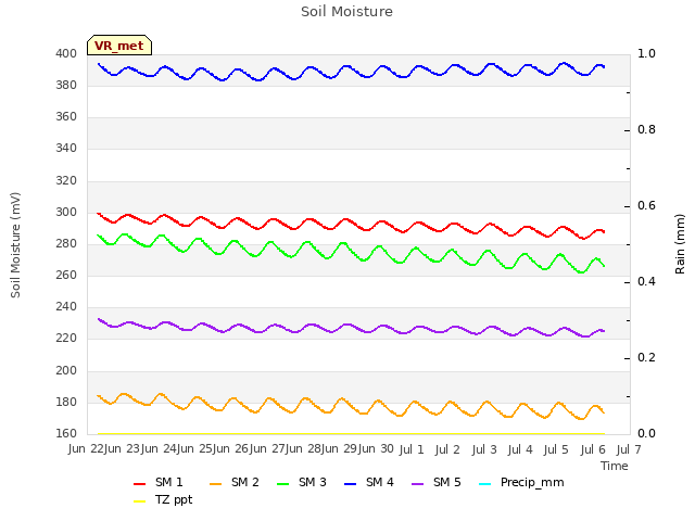 plot of Soil Moisture