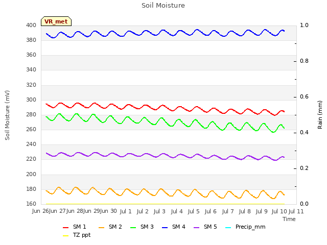 plot of Soil Moisture