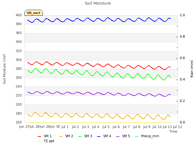 plot of Soil Moisture