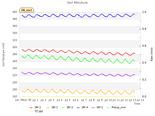 plot of Soil Moisture