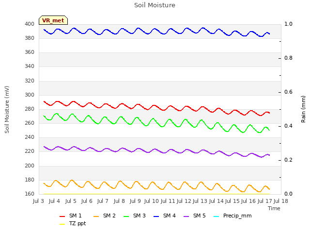 plot of Soil Moisture