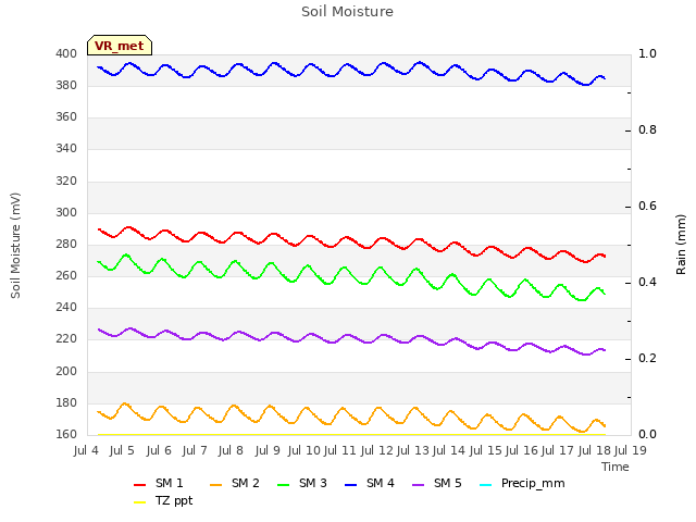 plot of Soil Moisture