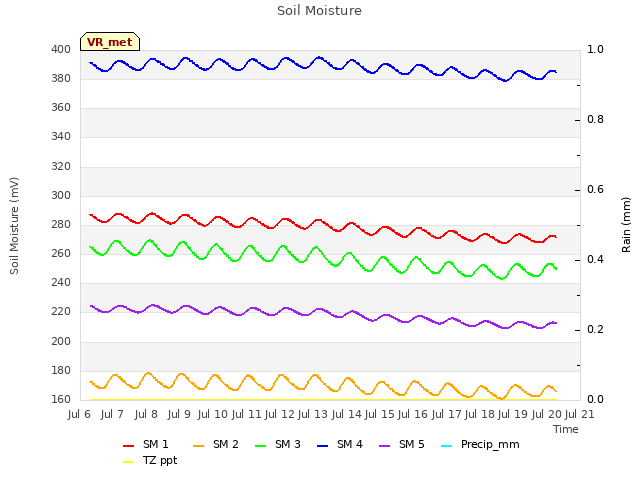 plot of Soil Moisture