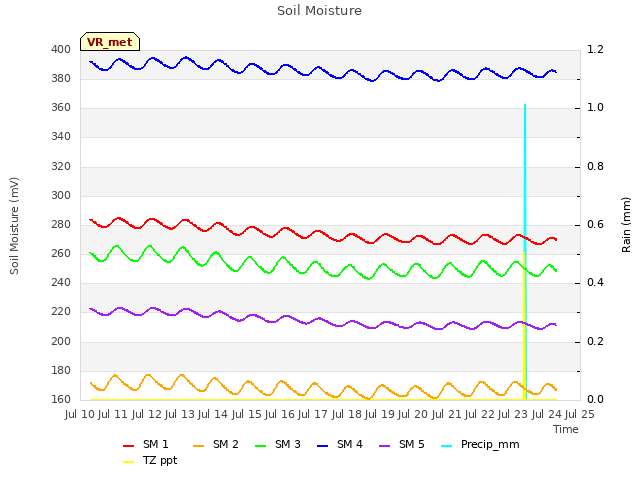 plot of Soil Moisture