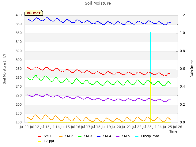 plot of Soil Moisture