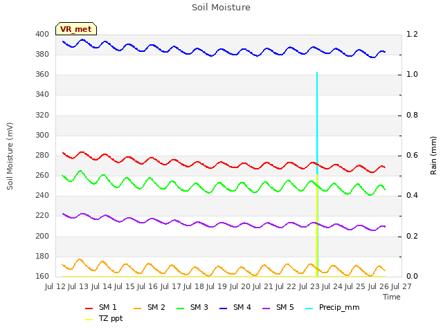 plot of Soil Moisture