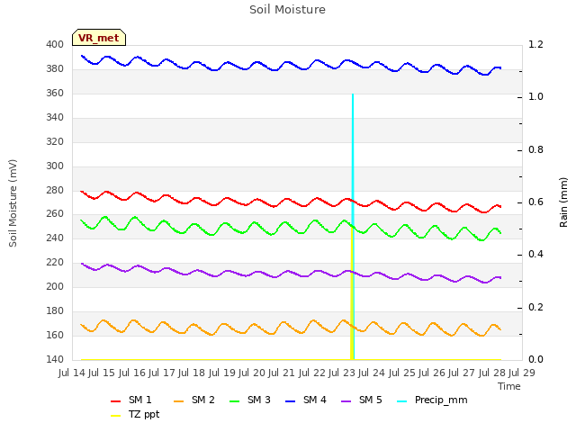 plot of Soil Moisture