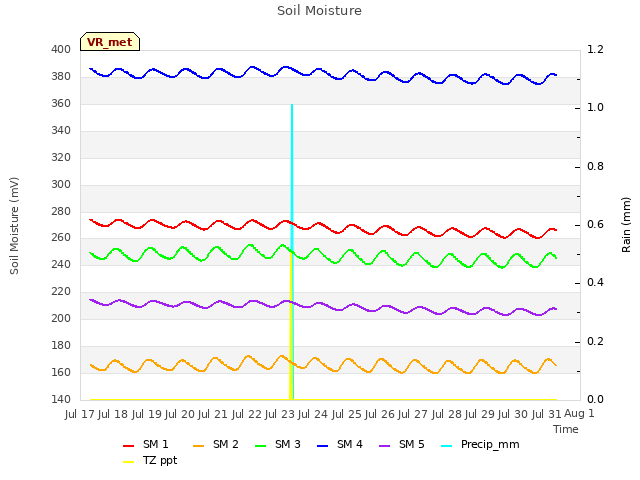 plot of Soil Moisture