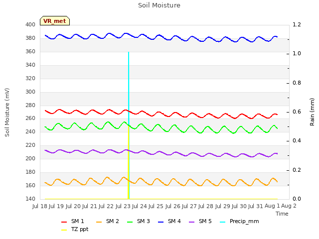 plot of Soil Moisture