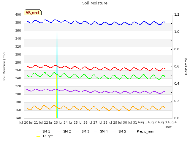 plot of Soil Moisture