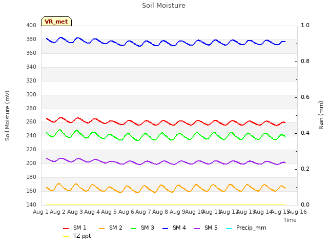 plot of Soil Moisture